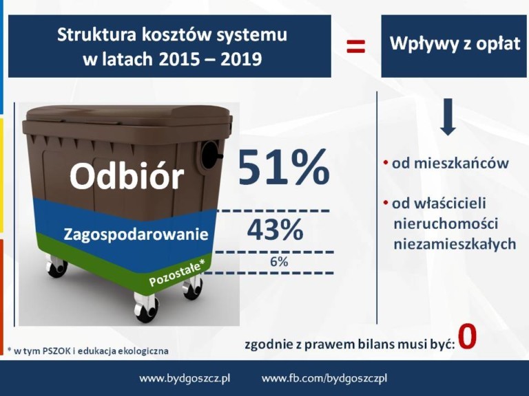 Nowe Zasady Segregacji Odpadów W Bydgoszczy Pytania Mieszkańców Czysta Bydgoszcz Odpady 4995